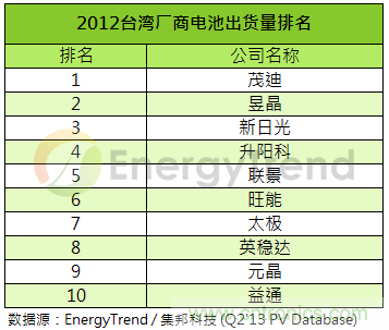 图题：2012台湾电池厂商排名