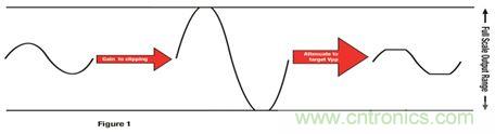 放大信号为削波增加 THD，然后降低输出产生特定峰值到峰值电压的更平均功率