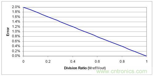 输出精度很直观：(1-Vref/Vout)*2*容差（显示的1%电阻）