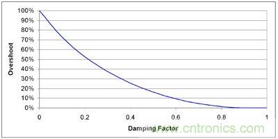 图 2 增加阻尼比率（降低 Q）来减少过冲