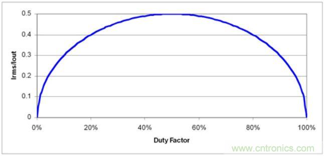 在1/2输出电流处出现降压输入电容RMS电流峰值