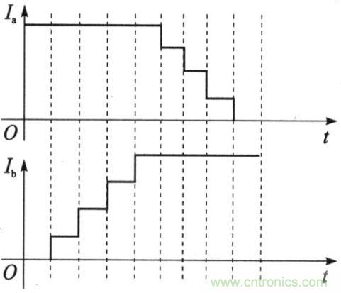 二相电机细分电流阶梯波