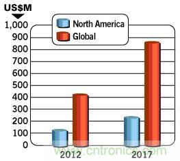 图1：2012与2017年全球MEMS麦克风市场需求对比