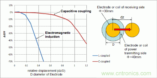 图5：Comparison of position displacement efficiency in electromagnetic induction and capacitive coupling (DC input – DC output)