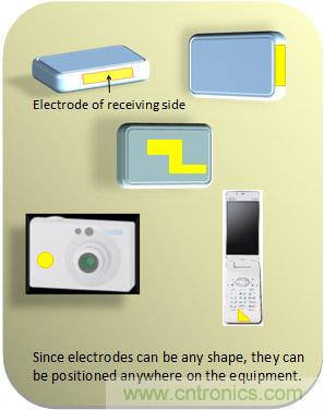 图8：Examples of electrode placement