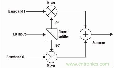 图1：模拟正交调制器系统结构图
