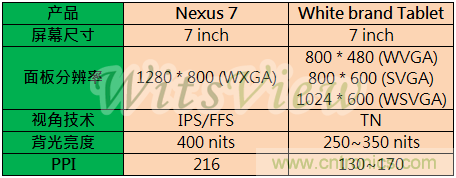 Table 1: 白牌平板产品与Nexus 7的面板规格差异