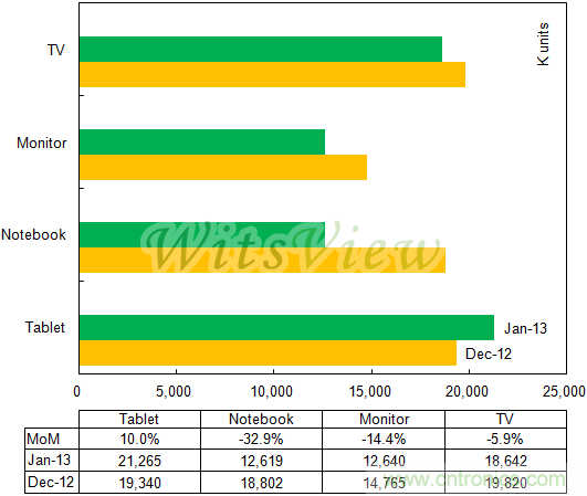 Chart 1: TFT-LCD Panel Shipment in Jan-13 (K units)