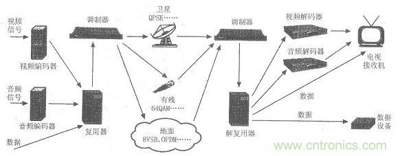 数字电视系统简介-基础知识-电子元件技术网电