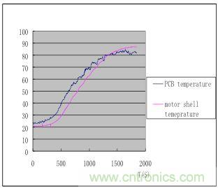 磨制豆浆时 PCB 板子和马达外壳的温度