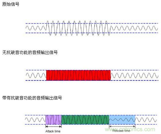 下面是不同功能下的音乐的波形特点：