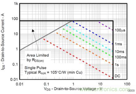 MOSFET SOA曲线表明了允许能耗的起始点