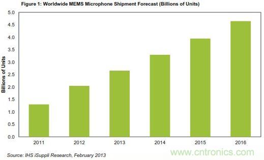 全球MEMS麦克风出货量预测