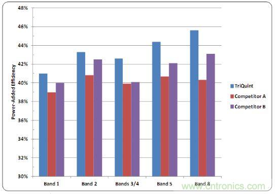 TriQuint放大器消耗功率比较