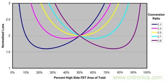传导损耗与FET电阻比和占空比相关