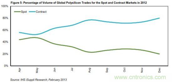 2012年现货市场与合同市场各自所占全球多晶硅交易量的百分比