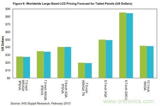 全球平板电脑使用的大尺寸LCD价格预测