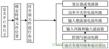 PCB抗干扰布局设计流程