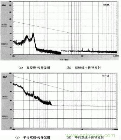 双绞线和平行双线传导发射强度