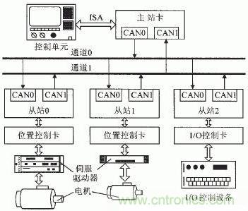 CANsmc应用示意图