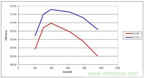 由于更少的电流，高漏电感(MSC1278)产生更高的效率