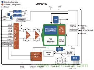 图1 LMP90100内部结构