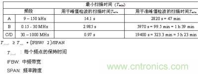 CISPR范围时的最小化扫描次数