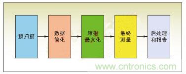 EMI自动测量的一般过程