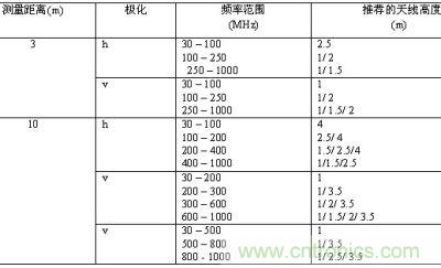 推荐天线高度