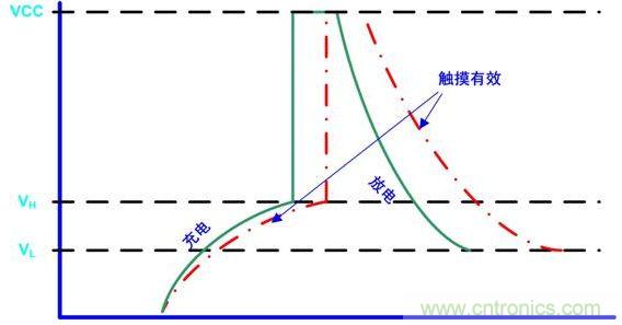 有无人体触摸时的RC电路充放电示意图