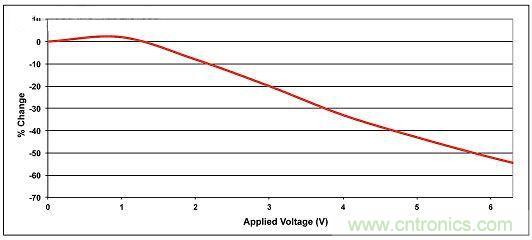 图2：注意电容所施加偏压变化而降低