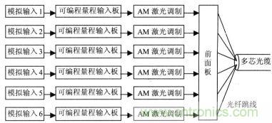 1MHz模拟光通道发送端原理框图