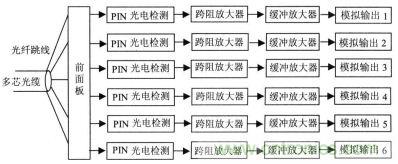 1MHz模拟光通道接收端原理框图