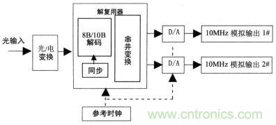 10MHz模拟光通道接收端原理框图