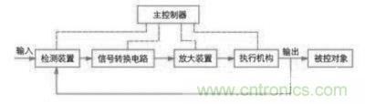 伺服控制系统控制原理示意图