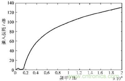 电源滤波器低频段插入损耗的频率响应曲线