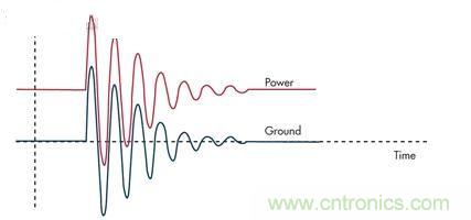 图3：通过限压器将大的浪涌电流注入到地将引起PCB地的反弹，并表现为连接电感的一个函数。