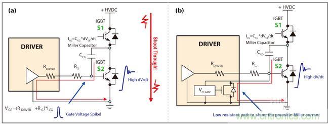 图4：IGBT因米勒电容造成的寄生导通(a)，主动式米勒箝位可以对寄生米勒电流进行分流(b)