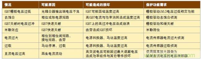 表1：各种需要错误保护的情况