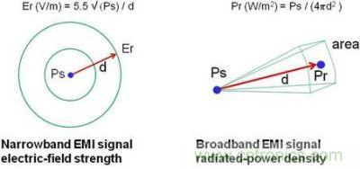 辐射源和接收器之间的 EMI 电场和功率密度关系