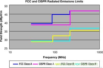 FCC 和 CISPR 辐射限制—30MHz 到 1GHz，测量距离 10m