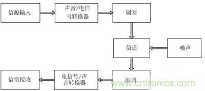 通信系统框图