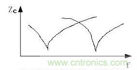 IC退耦电容的阻抗-频率特性