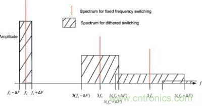 电源中基于固定频率和扩频转换的理想化频谱
