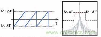采用频率调制实现的扩频使基本开关频率的剑锋削减，以及使边带呈现锯齿形