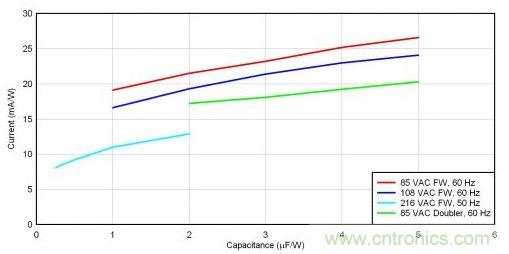 增加uF/W不会明显增加输入电容纹波电流