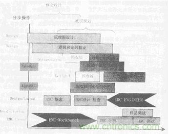 典型PCB设计流程