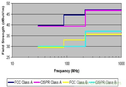 图2:FCC和CISPR辐射限制—30MHz到1GHz