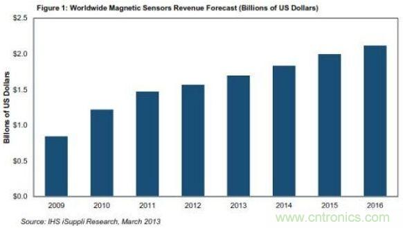 全球磁性传感器营业收入预测