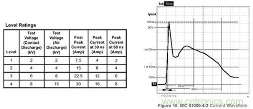 图1：IEC61000-4-2规范指标一览表